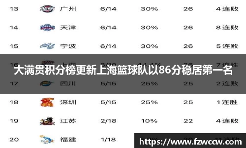 大满贯积分榜更新上海篮球队以86分稳居第一名